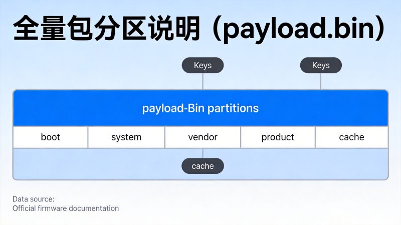 全量包分区说明(payload.bin)|星极客网络