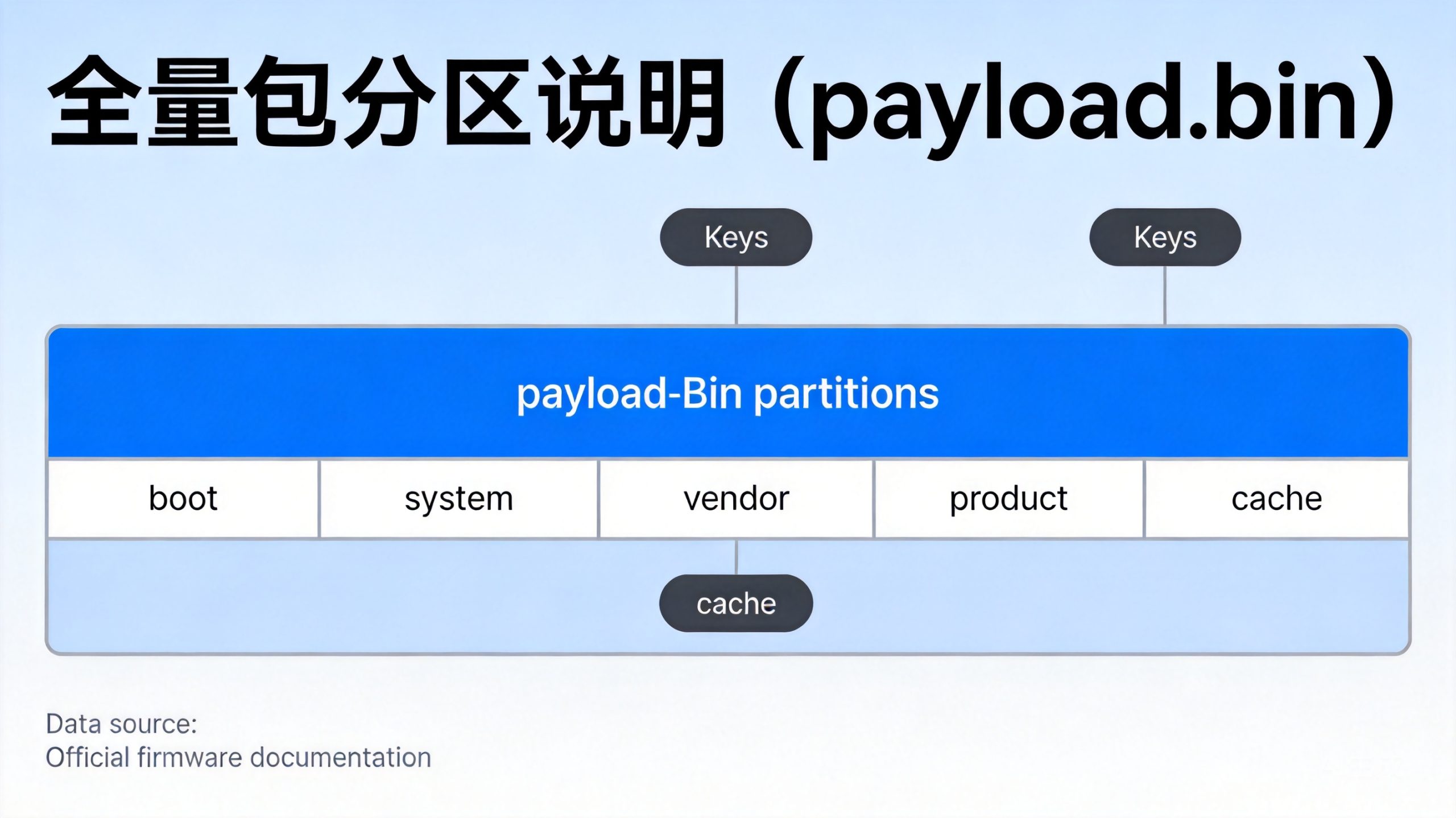 全量包分区说明(payload.bin)